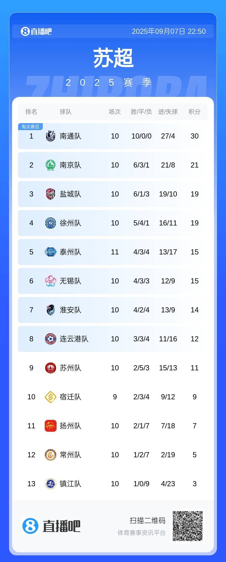 苏超积分榜：淮安队赢球升至第七 常州队提前2轮无缘淘汰赛
