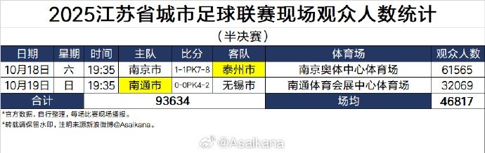 苏超半决赛现场观众人数统计，南京奥体中心现场61565人再创新高
